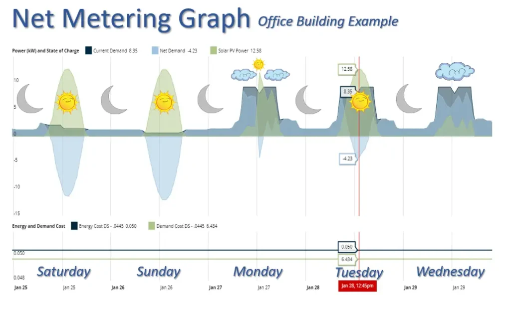 Net Metering Graph