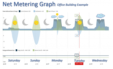 Net Metering Graph Office Building Example