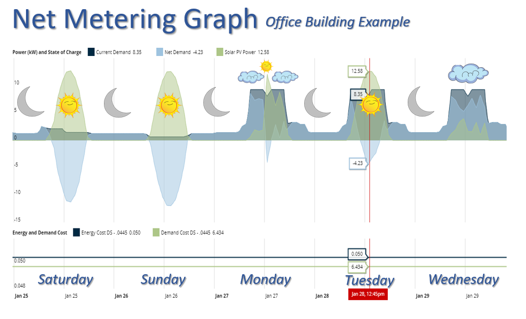 Net Metering in Office Building