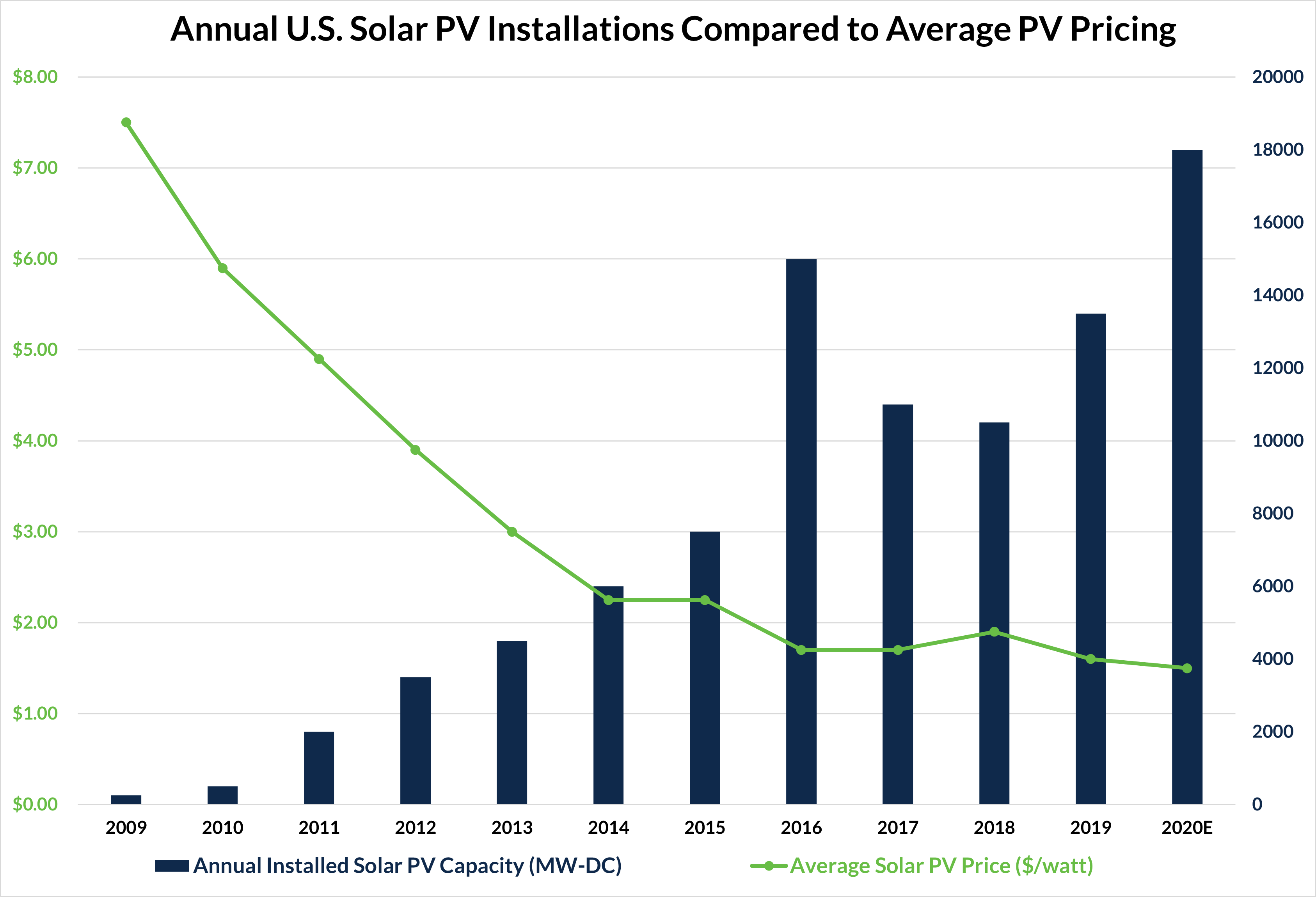 Solar Installation and Solar Price Comparison Graph