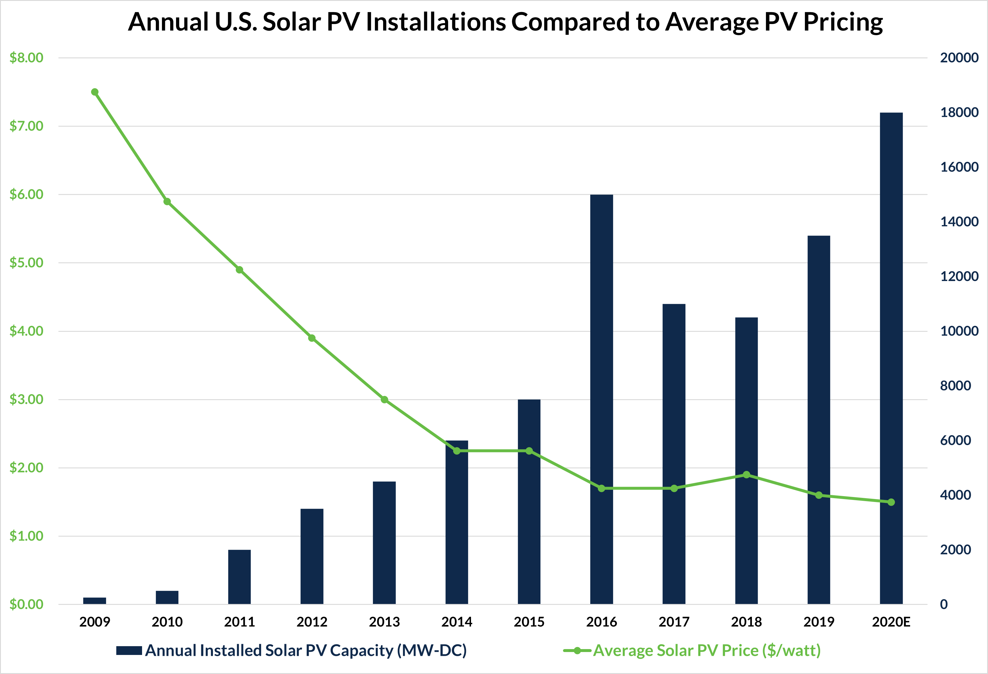 Solar Installation and Price Graph 2020 Solar Installation and Solar Price Comparison Graph