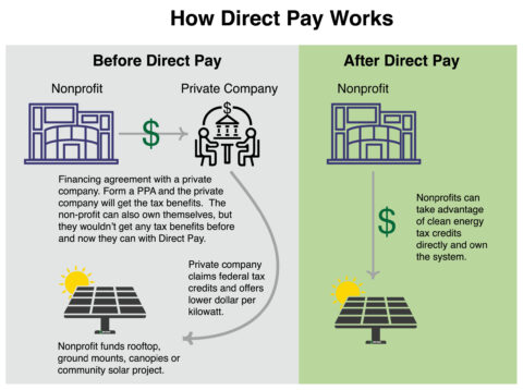 How Direct Pay Works
