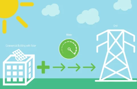 This animation illustrates the flow of energy production when electricity is used over the day and night. During the day, the owner generates credits when the building’s solar panels produce more power than needed (net metering). The meter spins backwards, and excess electricity gets sent to the grid. At night, the building’s electricity needs aren’t fulfilled by solar due to lack of sunlight. Its power is therefore sourced, or debited, from the grid.